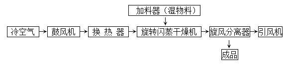 豆沙粉幹燥流（liú）程