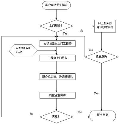 幹燥設備（bèi）服務（wù）流程