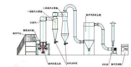 閃蒸幹燥機（jī）流程圖
